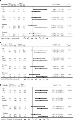 Germline Variants and Genetic Interactions of Several EMT Regulatory Genes Increase the Risk of HBV-Related Hepatocellular Carcinoma